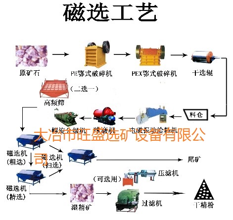 鐵礦工藝流程