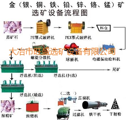 金礦工藝流程